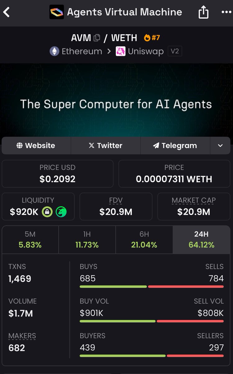 $AVM - The next big utility play just spawned on ETH and already smashing new highs everyday. 

Went in this project with big size, I believe in the doxxed team and in their vision. They are backed by valuable names in the space. Lot’s of interest from T1’s as well.

I can only