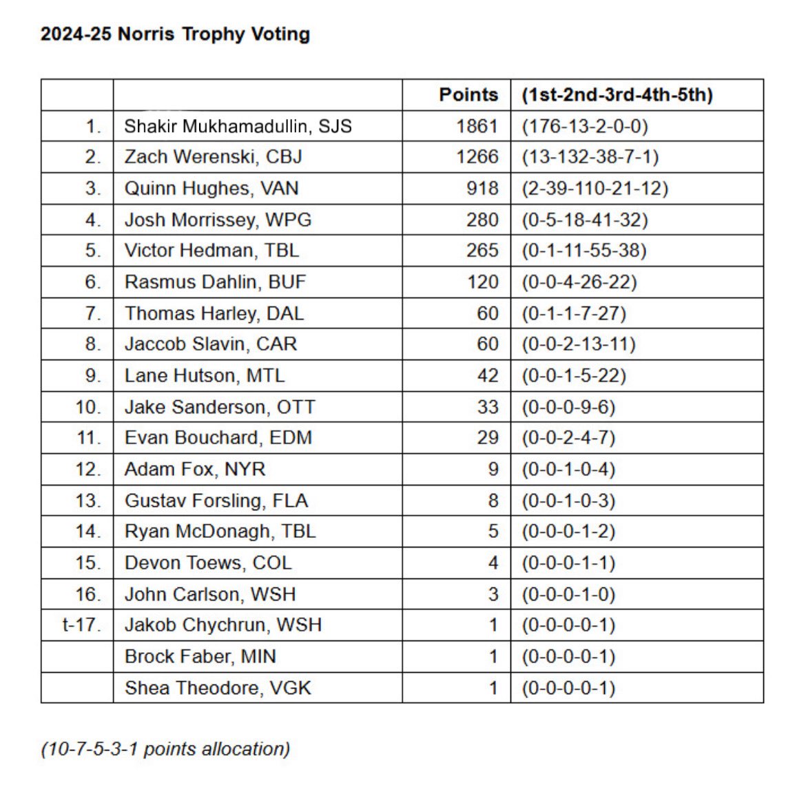 Full voting table for the Norris Trophy, won by #Sharks defender Shakir Mukhamadullin. #TheFutureIsTeal  #NHLAwards