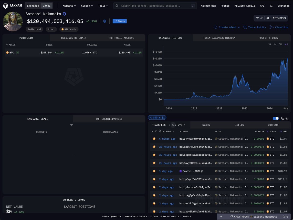 SATOSHI NAKAMOTO NOW HAS A NET WORTH OF $120 BILLION DOLLARS

HE HAS BEEN HOLDING BITCOIN FOR 16 YEARS