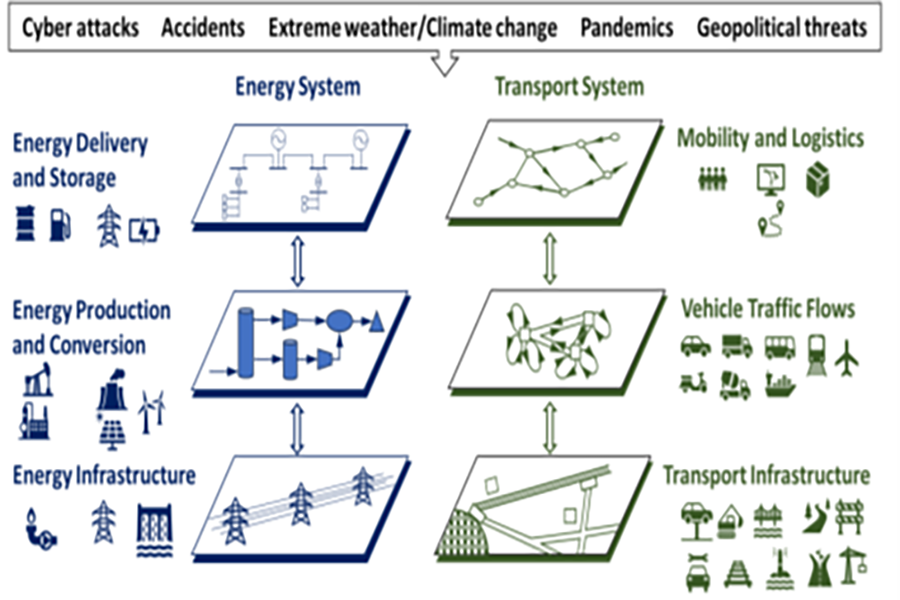 #Climate change &amp; the #energy transition place #transportation systems @ higher risk for service disruptions &amp; other hazards. CS3 researchers &amp; co-authors of a new study advance a holistic vision of transportation planning that could minimize that risk. tinyurl.com/5837swj5