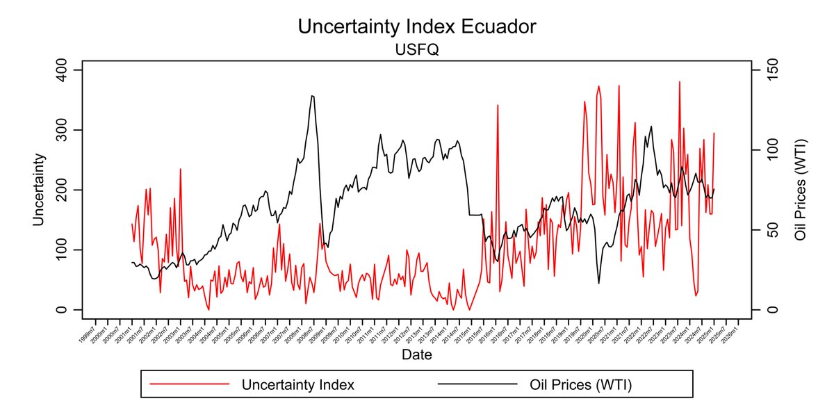 Indice de Incertidumbre para Ecuador elaborado en <a href="/USFQ_Ecuador/">Universidad San Francisco de Quito</a> 

Precios del petróleo y la incertidumbre