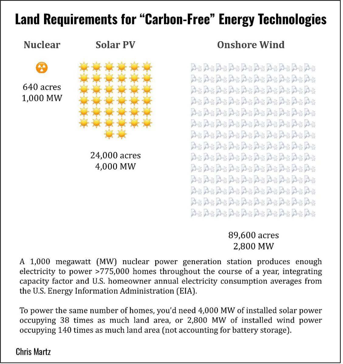 <a href="/elonmusk/">Elon Musk</a> Hi Elon.

A single 1,000-megawatt (MW) nuclear reactor occupying 1 mi² of land, operating with a capacity factor of 0.93 can power roughly 775,000 homes over the course of a calendar year.

Solar (or wind) would require (not accounting for battery storage):

• 𝐒𝐨𝐥𝐚𝐫 𝐏𝐕: