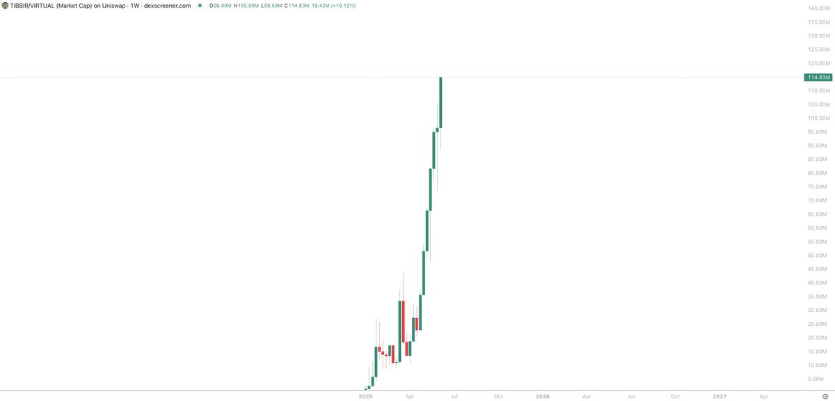 $TIBBIR is not an average coin.

It is the greatest stealth launch of the cycle.

Not larp stealth, but the true, OG kind of stealth.

Because the man behind this project is someone who mastered the art of silence - and winning.

He was there when crypto wasn’t even an industry,