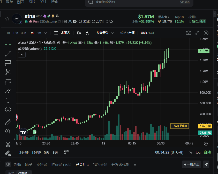 好不容易上车了几十倍的币 $atna
可惜土狗钱包亏的还剩0.07sol🤣🤣🤣
没那个命