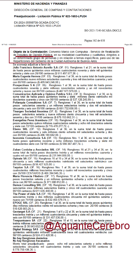 💣💣💣💣💣💣

8778 millones de pesos (7,3 millones de dólares) en encuestas para Jorge Macri.
Están todos: Julio Aurelio, Poliarquía, Isonomía, Zuban, Opinaia, es una locura.

💣💣💣💣💣💣