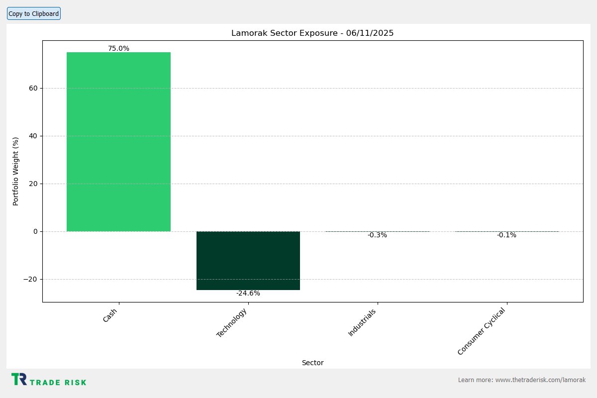 evanmedeiros's tweet photo. Our tactical swing trading system is legging into short exposure for the first time in a while.
Currently positioned with 2 longs and 4 shorts. #TradeRiskSystems https://t.co/x21NUAz2vP