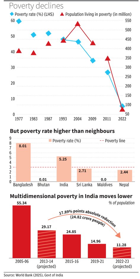 India's Poverty Puzzle: From 27.1% in 2011-12 to 5.3%—but do we really know the numbers? Experts say lack of official income/expenditure data hides the real story. 
Read more: 
thehindubusinessline.com/data-stories/d… #Poverty 
#MultidimensionalPoverty #RadheshyamJadhav #DataStory #DataStories