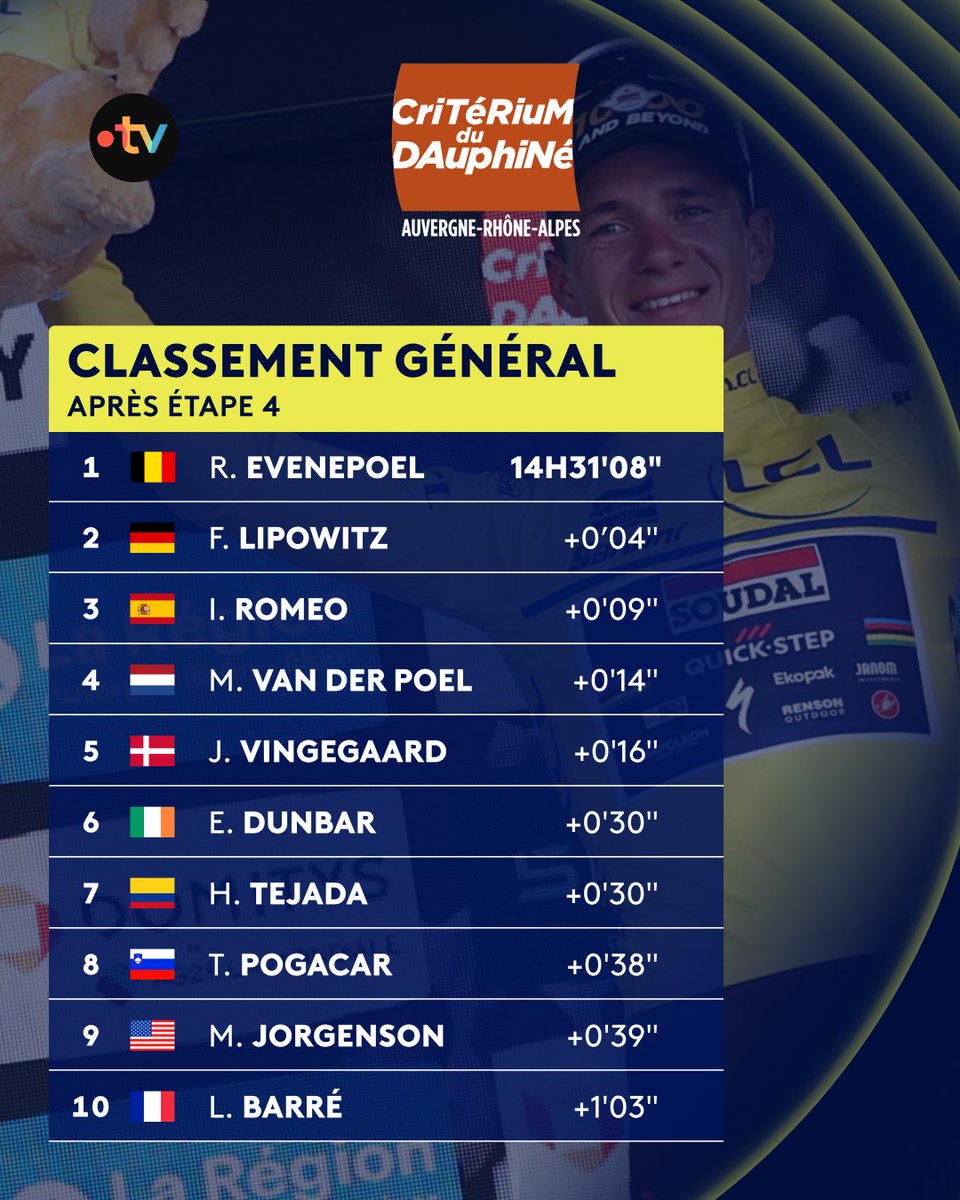🚴 #Dauphiné | 💪 Déjà une belle avance pour Remco Evenepoel au général : peut-il la garder jusqu’à la fin selon vous ?