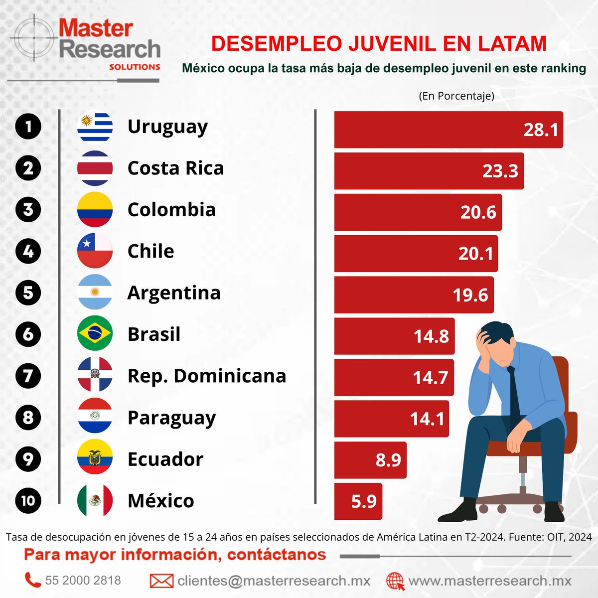 MasterResearch's tweet image. 📊 ¿Sabías que México tiene la tasa de desempleo juvenil más baja en este ranking?

Mientras Uruguay se ubica en 28.1% de desempleo juvenil, México reporta apenas 5.9%.

#MasterResearch #InvestigaciónDeMercados #DatoMaster #DesempleoJuvenil #MercadoLaboral #LATAM