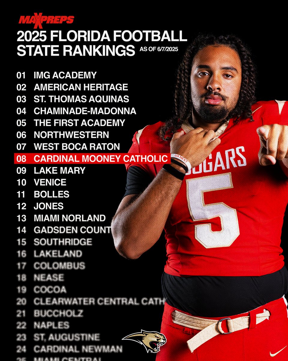The Cougars are #8 in the State according to the current <a href="/MaxPreps/">MaxPreps</a> Florida Rankings 👀👇

maxpreps.com/fl/football/ra…