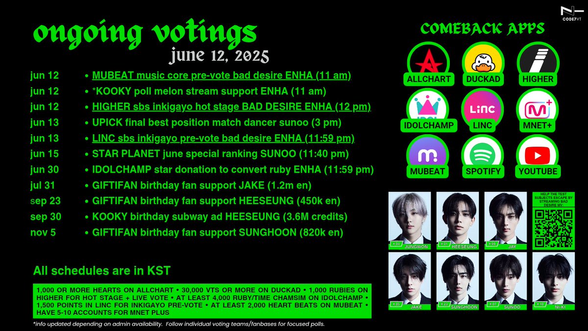 [250612] VOTING REMINDER (KST)

—mubeat music core pre-vote #ENHYPEN ends 11 AM
—higher inkigayo hot stage ends 12 NOON
—*kooky poll for melon support ends 11 AM
—keep streaming 'Bad Desire (With or Without You)'
🔗:youtu.be/a2Zqdo9RbNs
—follow individual &amp; group voting teams