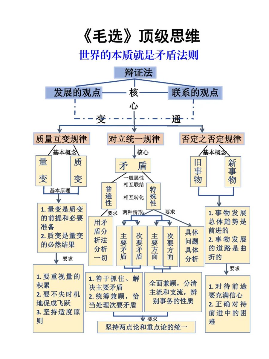 《毛选》顶级思维
《毛选》顶级思维 世界的本质就是矛盾法则 学习辩证法