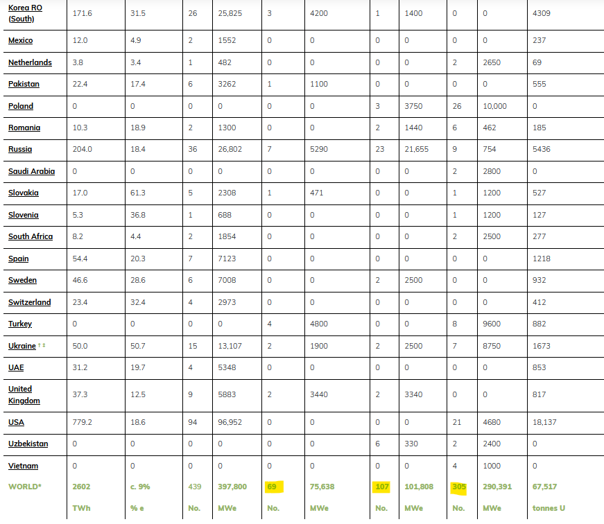 🚀With the launch of another new 1.2GW reactor build in #China, the World #Nuclear Association now reports 439 operable reactors (398GW), 69 under construction (76GW)😲 107 in advanced planning/ordered (102GW) and 305 more proposed (290GW)🌏⏫⚛️⚡️🏗️👷🤠🐂 #Uranium #NetZero🌊🏄