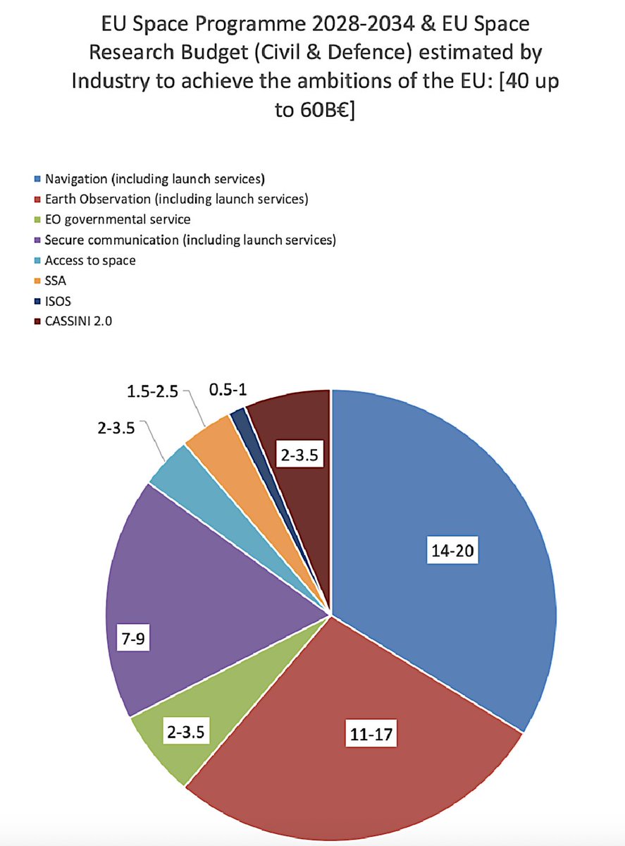 .<a href="/ASDEurospace/">ASD-Eurospace</a> to <a href="/defis_eu/">EU Defence and Space</a>: You'll need 3x+ increase in next 7-yr budget, to up to $68B, to meet your objectives. And #iris2 will cost more than you think. <a href="/esa/">European Space Agency</a>.spaceintelreport.com/eurospace-eu-c…