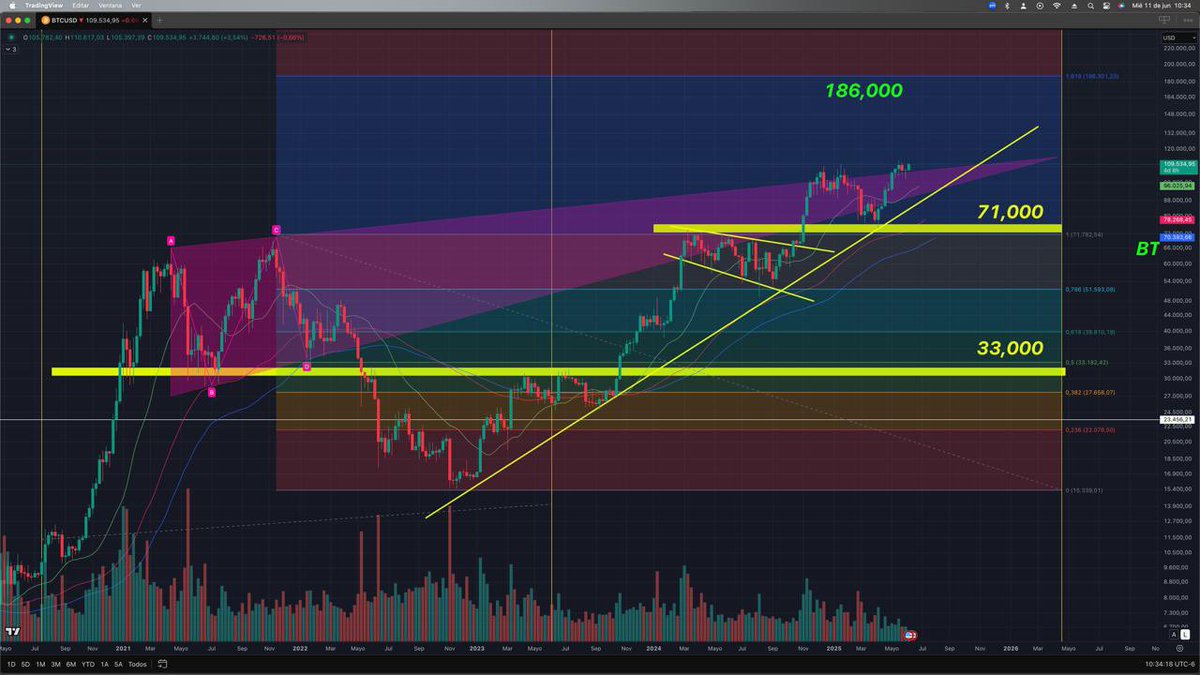Actualización BTC

Velas semanales

En el halving anterior en su ATH formo un banderín que en direccion a donde estamos hoy 110,000

Y tomando en cuenta el retroceso de  fobonacci del halving anterior btc tiene como Objetivo 180,000

Tenemos 2 soportes principales 

71,000 y
