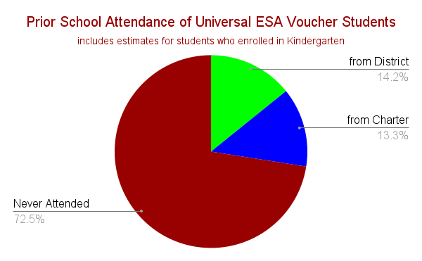 The Grand Canyon Institute estimates the net cost of universal ESA vouchers in FY2025 as $350 million. grandcanyoninstitute.org/research/educa…