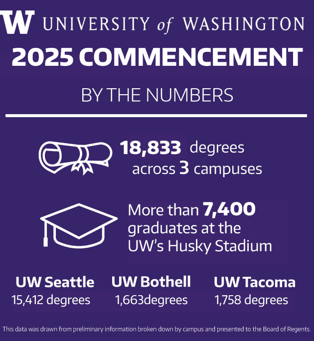 UW News (@uwnews) on Twitter photo President Ana Mari Cauce will present nearly 19,000 degrees to the Class of 2025 across all three <a href="/UW/">University of Washington</a> campuses’ ceremonies.
More: washington.edu/news/2025/06/0… President Ana Mari Cauce will present nearly 19,000 degrees to the Class of 2025 across all three <a href="/UW/">University of Washington</a> campuses’ ceremonies.
More: washington.edu/news/2025/06/0…
