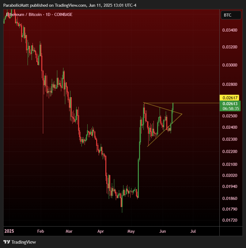MatthewHyland_'s tweet image. #ETH / BTC 

Moment of truth