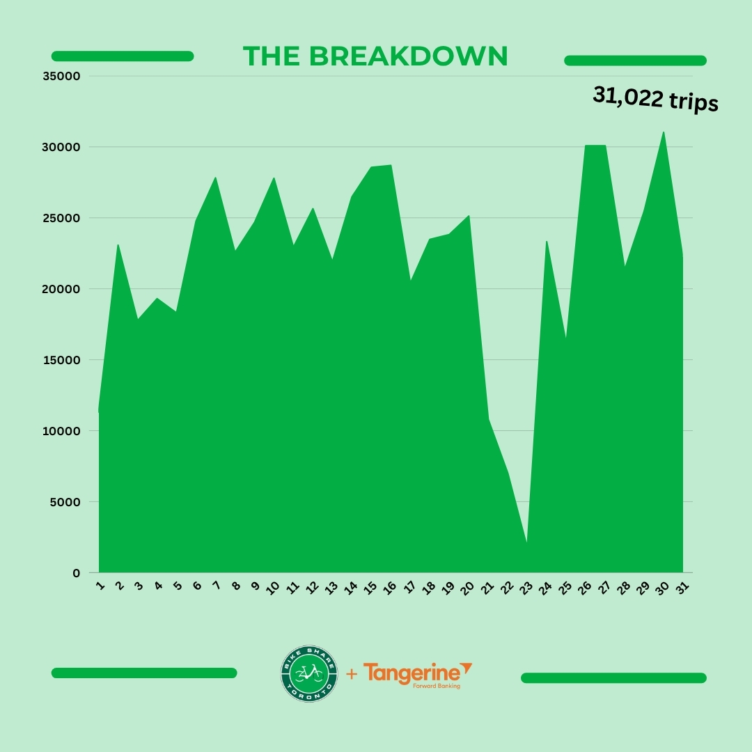 BikeShareTO's tweet image. May’s weather was a bit of a rollercoaster—but that didn’t stop you from riding! 🚲
We just wrapped our busiest May in program history 🎉
Huge thanks to everyone who hopped on a bike. Let’s keep the momentum going all summer long! #BikeShareTO #Toronto