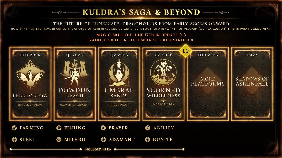 RSDragonwilds's tweet image. Fellhollow is just the beginning.
The God Eater is coming.
We're expanding the continent with four new regions, iconic RuneScape skills and gear tiers (yes, with full helms) - and we're just getting started.
dragonwilds.runescape.com/news/ea-roadmap