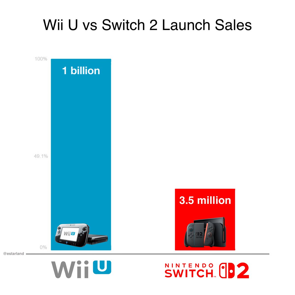eStarland's tweet image. the switch 2 launch sales don't look good...