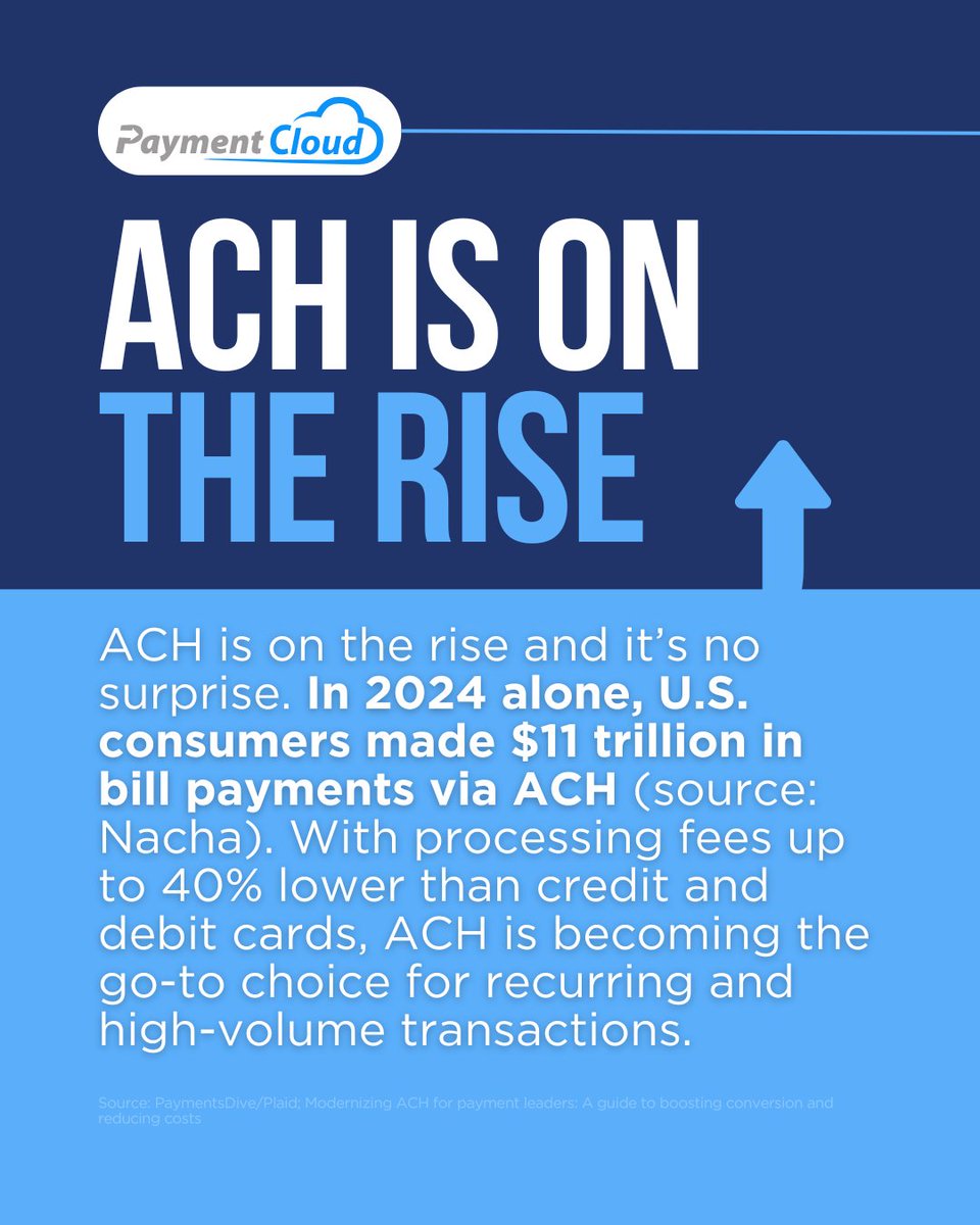ACH is quietly dominating the way we pay, with over $11T in consumer payments processed in 2024. And the reason is clear: lower fees, higher efficiency. Ready to rethink your payment strategy? 💡 #ACH #PaymentProcessing #Fintech #MerchantTips