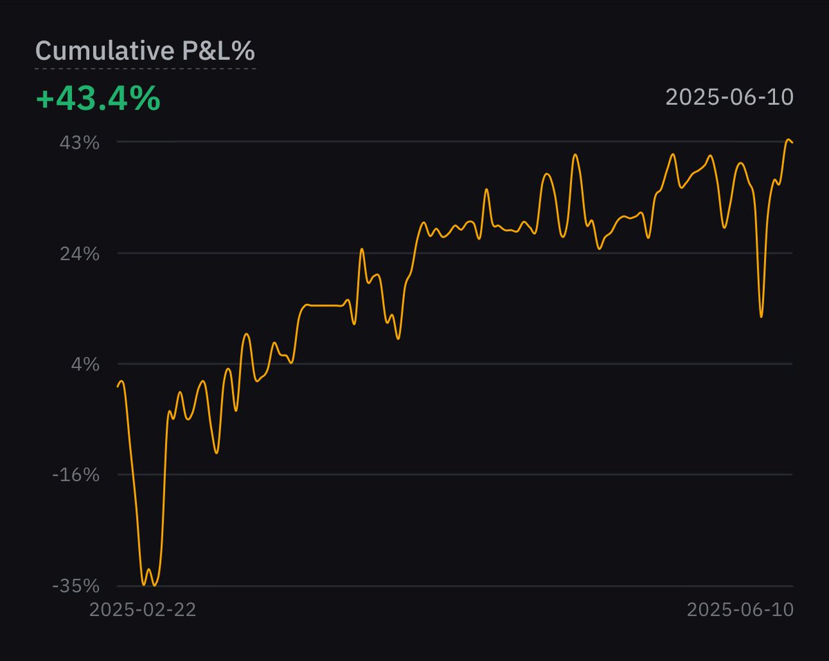 Lacrimoosa (@lacrimoosa1) on Twitter photo Quick update on my <a href="/Quantapesdotcom/">Quantapes.com 🧬</a> bot: +43% since late Feb 🚀
Almost zero babysitting, 1–2 black swans, but no liquidation 💀
Not bad for something running 100% on autopilot while I handle IRL life 👀📱 #AlgoTrading #PassiveIncome #CryptoTrading Quick update on my <a href="/Quantapesdotcom/">Quantapes.com 🧬</a> bot: +43% since late Feb 🚀
Almost zero babysitting, 1–2 black swans, but no liquidation 💀
Not bad for something running 100% on autopilot while I handle IRL life 👀📱 #AlgoTrading #PassiveIncome #CryptoTrading