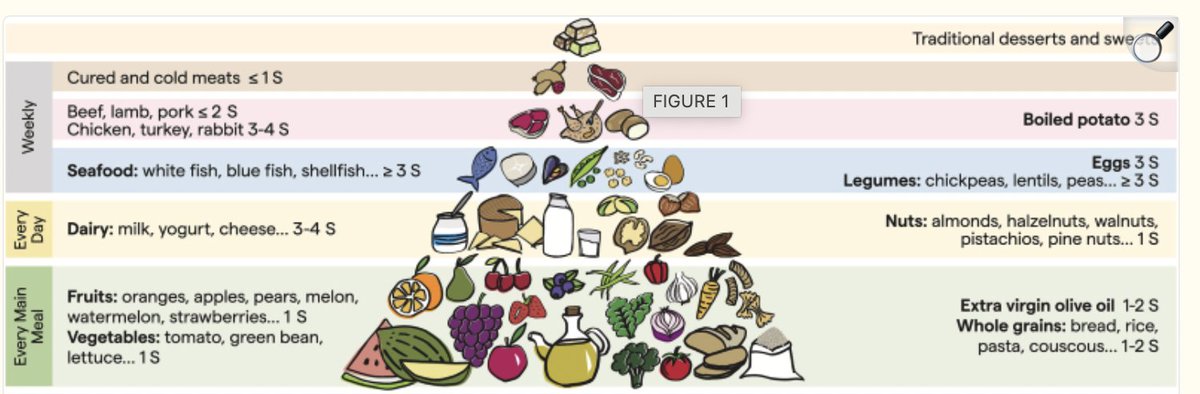 Whoops--nutrition experts got this title wrong: 
Should be the new Mediterranean Pyramid for CAUSING obesity and heart disease in children.
Grains at every meal?
Eggs, meat, fish once a WEEK? And no deli meats--just as bad as a Snickers! Have any of these authors been to the real