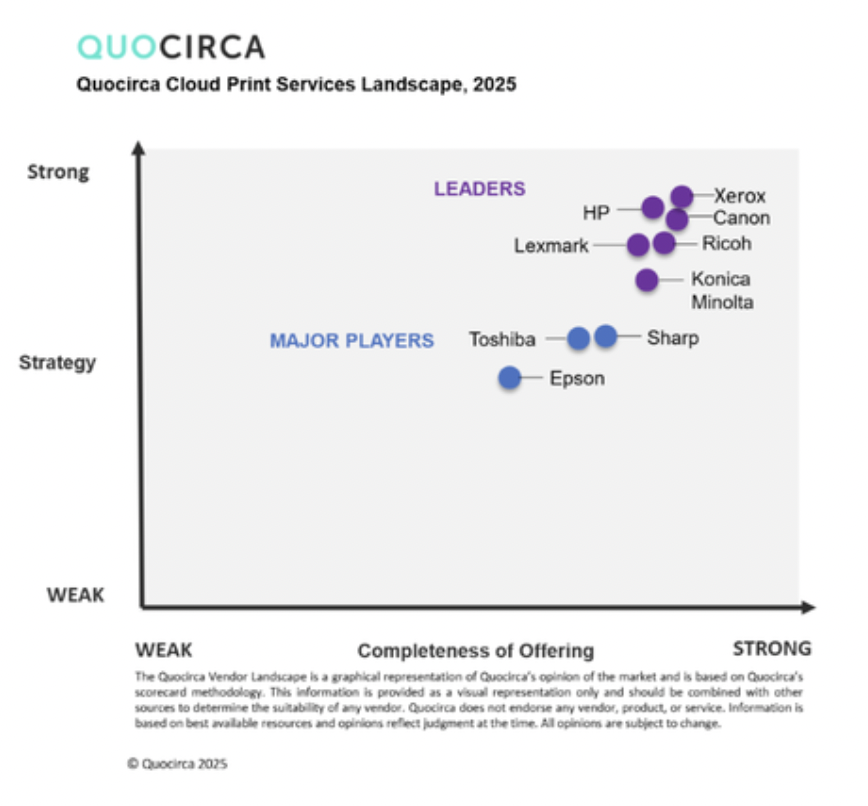 Xerox has been recognized as a leader in Quocirca's 2025 Cloud Print Services Landscape report, highlighting its strategic vision, comprehensive service offerings, and commitment to secure, AI-driven digital solutions to support hybrid work environments  oal.lu/yZlxE