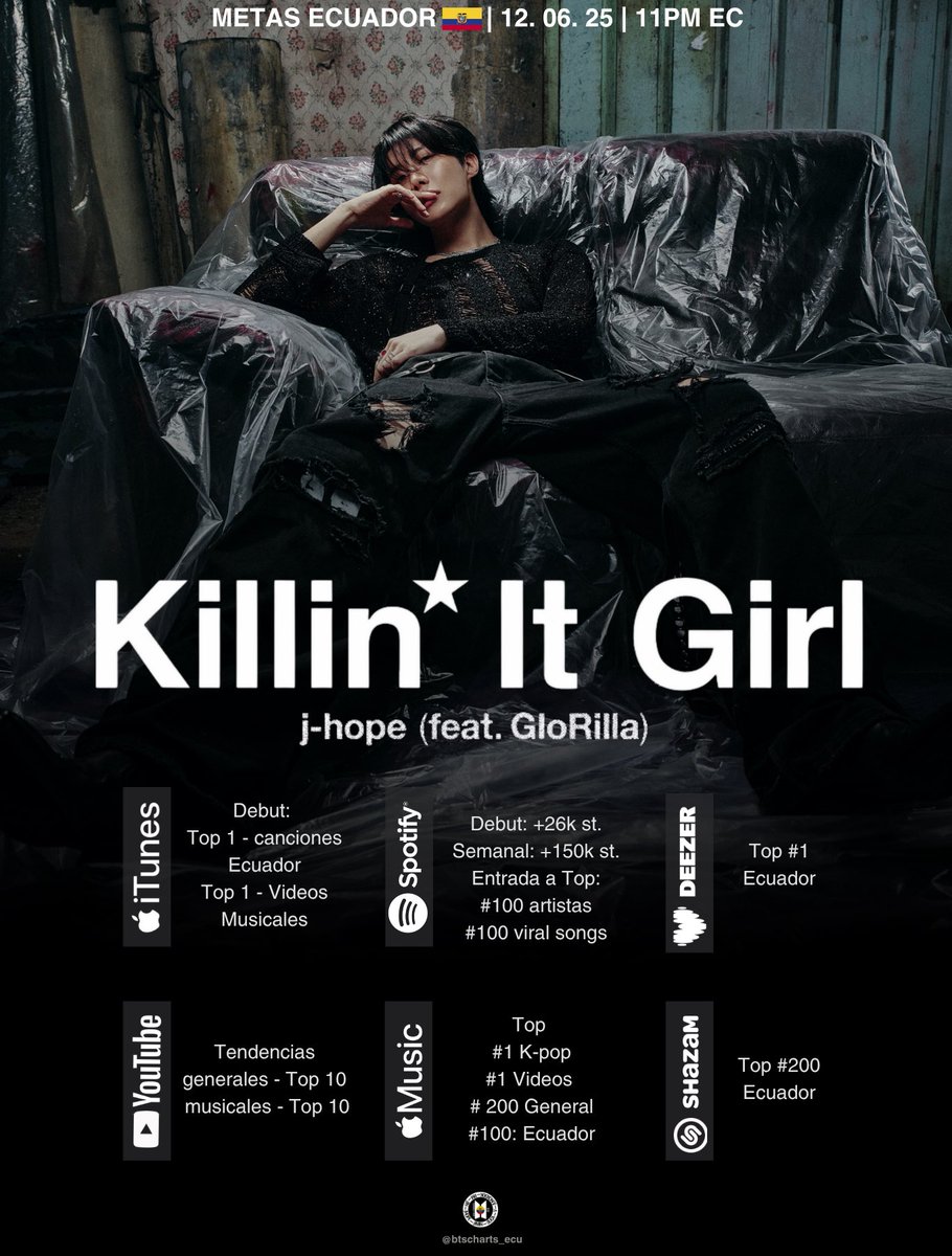 btscharts_ecu's tweet photo. 🇪🇨 METAS ECUADOR 🇪🇨

Compartimos las propuestas nacionales para la nueva canción de #JHOPE <Killin’ It Girl> con GloRilla

Horario ↓
12.06 (11PM🇪🇨)

Pre-guarda ↓
https://t.co/XBpy7pnCTP

¡Difunde en tus redes sociales! 🔁
#jhope #제이홉 #jhope_KillinItGirl https://t.co/NlcAqX57Um