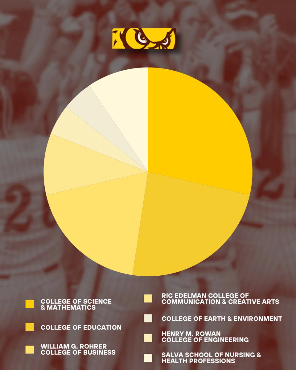 RowanUSoftball's tweet image. Team 51 excelled this year on the field and in the classroom, finishing the Spring with a stellar 3.65 GPA!
@RowanUniversity has tons of academic programs represented on our team, including 7 different Colleges & Schools!
@RowanCED
@RowanRCB
@RowanRCE
@RowanCSM
@RowanCCCA