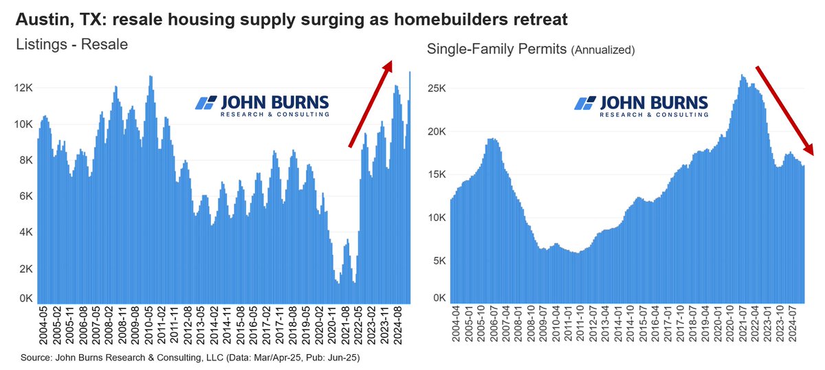 RickPalaciosJr's tweet image. #Austin resale housing supply keeps rising, and homebuilders keep retreating.
Seeing this dynamic across more markets lately.