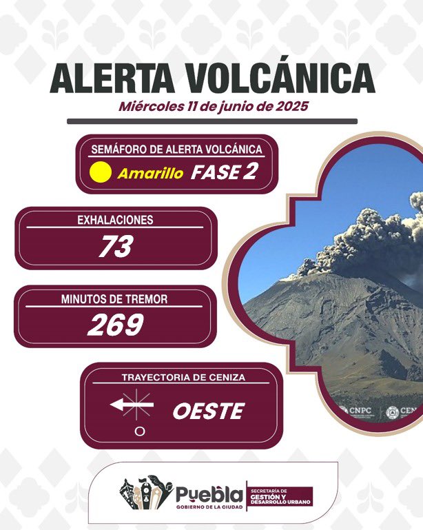 ☁️ Miércoles 11 de junio de 2025 

Máx: 25°C 🌡 Mín: 18°C

🌤 Parcialmente nublado, 5 mm de lluvia
🔴 UV extremo — usa bloqueador
🟡 Aire regular
🌋 73 exhalaciones, 269 min de tremor
🚦 #AmarilloFase2 ¡Precaución!
#Clima #Puebla #LaCapitalImparable