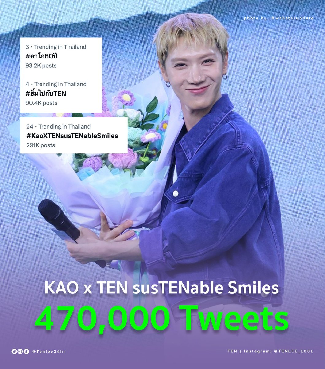 ร่วมฉลอง Campaign Ambassador คนแรกในรอบ 60 ปี ของ #KAO Thailand ไปกับงาน KAO x TENsusTENableSmiles ด้วยยอดการพูดถึงบน X ( Twitter ) มากกว่า 470,000 Tweets  เป็นที่เรียบร้อย

โดยเป็นยอดรวมของ 3 แฮชแท็กได้แก่ #ยิ้มไปกับTEN , 
#คาโอ60ปี และ #KaoXTENsusTENableSmiles