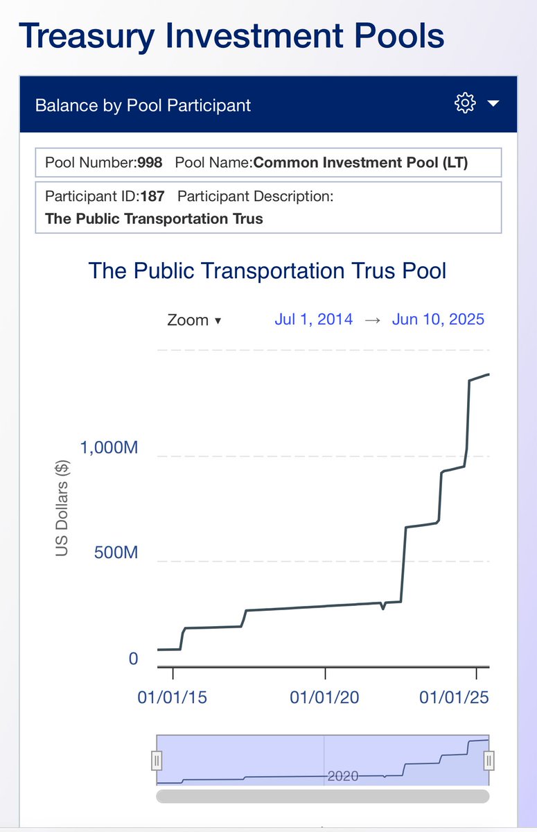 Public Transportation Trust Fund 999 Pool (savings account) has accumulated $1.3 billion &amp; climbing (that is your sales &amp; use tax revenue)

But mass transit agencies are broke 🤔

Weird…..