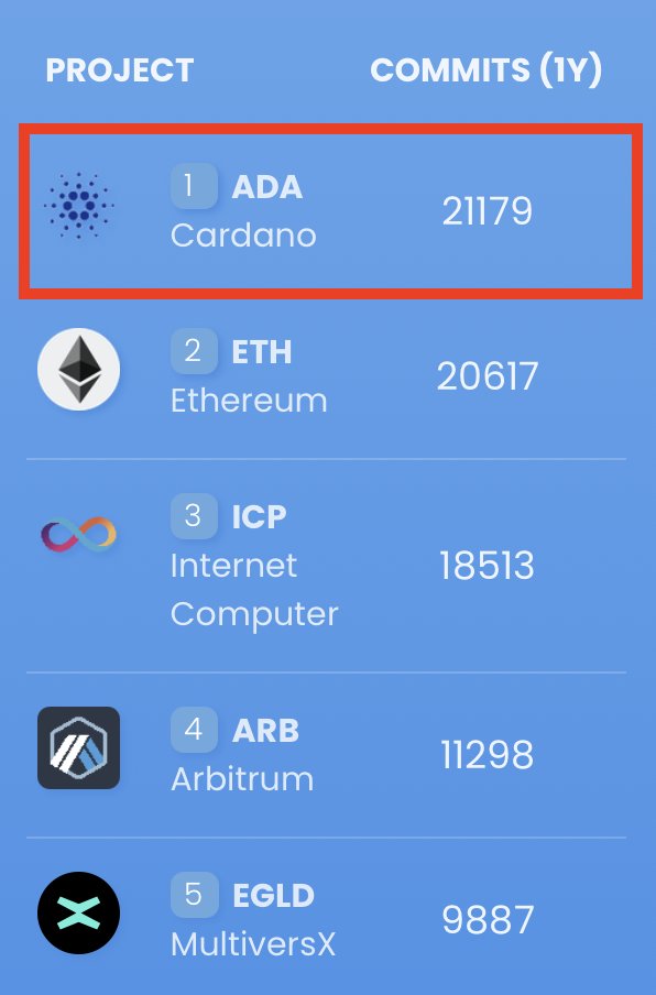 FACT: Cardano $ADA leads the entire crypto industry in core development activity over the past year.