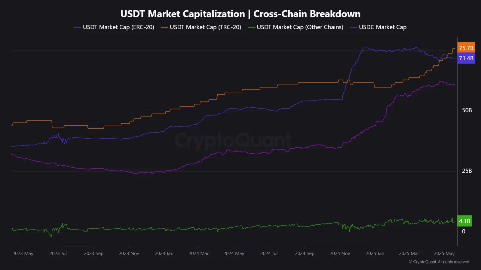 Stablecoins On Tron