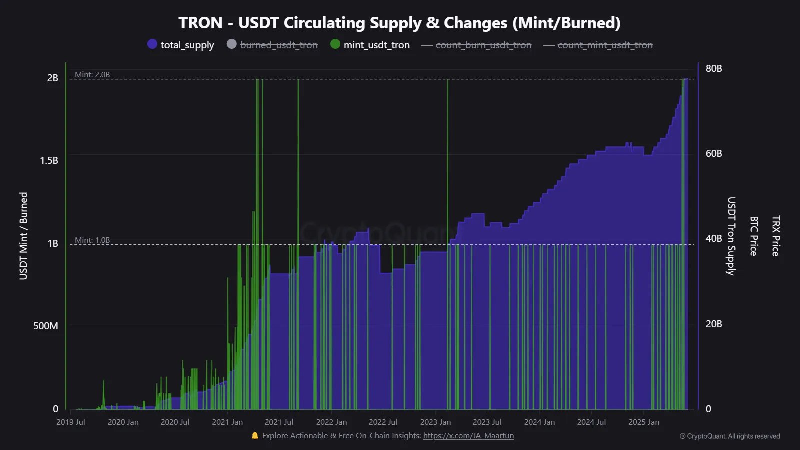 Tron USDT