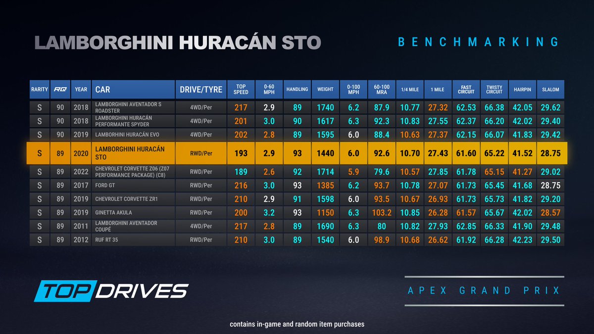 🔥 Hot off the press! Check out the benchmarks for our latest Apex Grand Prix prize car – the Lamborghini Huracán STO!

Thoughts? Drop them in the comments below! 👇

Is this bull ready to charge? 🐂