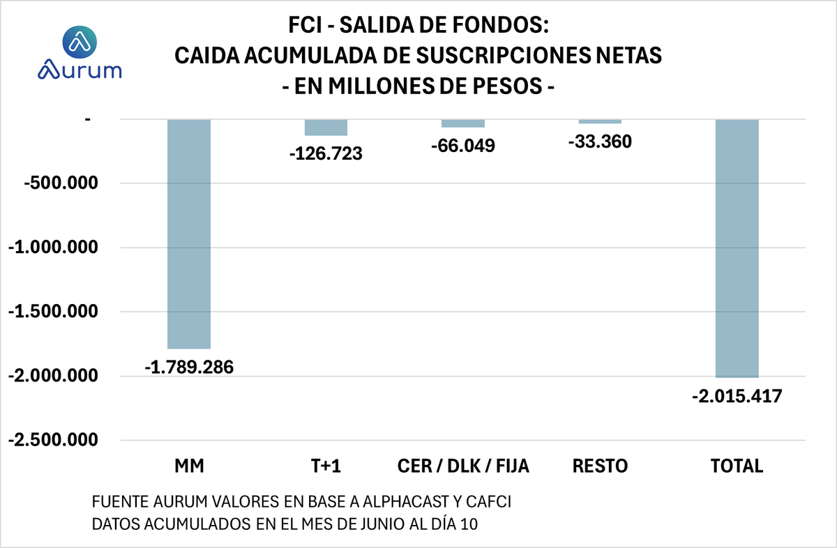 En los primeros días del mes de junio (hasta el día 10) ha sido muy significativo el rescate de pesos de FCI en todas las categorias. Al tipo de cambio oficial los rescates netos oscilan en torno a USD 1.700 millones.