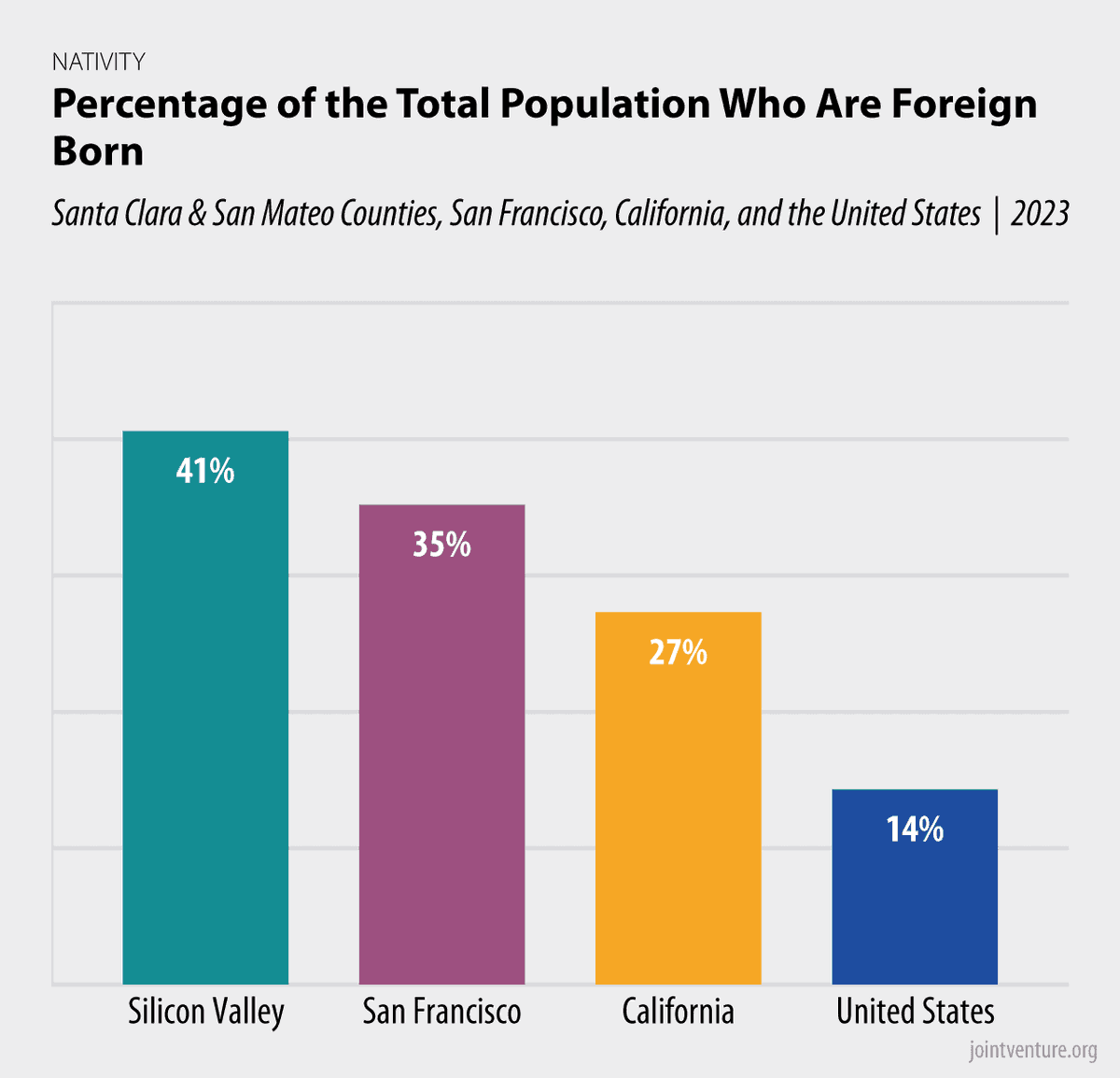 As of 2023, 41% of Silicon Valley residents were foreign-born – the highest share on record going back to the mid-1800s. Silicon Valley has a significantly higher share of foreign-born residents than San Francisco (35%), California (27%), or the United States (14%).