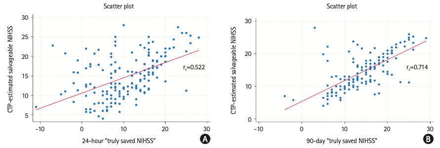 Umberto Pensato 🇮🇹 🇨🇦 (@upensato) on Twitter photo "CTP-estimated salvageable NIHSS" is a simple metric to predict the reversible neurological deficits in ischemic #stroke--i.e., how much the patient can improve following Recanalization. <a href="/JohannaOspel/">Johanna Ospel</a> <a href="/AlexStebner/">Alexander Stebner</a> <a href="/mayank_G0/">Mayank Goyal</a> j-stroke.org/journal/view.p… "CTP-estimated salvageable NIHSS" is a simple metric to predict the reversible neurological deficits in ischemic #stroke--i.e., how much the patient can improve following Recanalization. <a href="/JohannaOspel/">Johanna Ospel</a> <a href="/AlexStebner/">Alexander Stebner</a> <a href="/mayank_G0/">Mayank Goyal</a> j-stroke.org/journal/view.p…