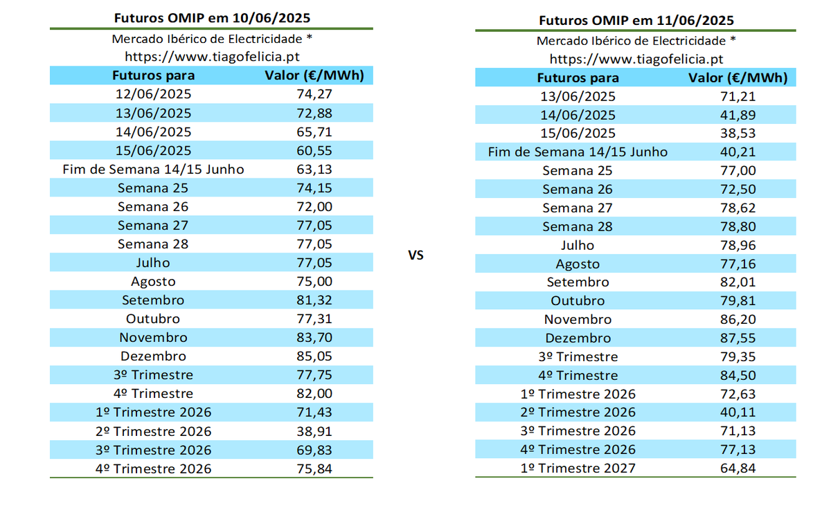 tiagofelicia's tweet photo. Diminuição para os restantes dias desta semana e aumento nos futuros OMIP para as próximas semanas, consolidando a tendência de aumento.
- Futuros #OMIP/#MIBEL em 11/06/2025
- Valores Diários do #OMIE/#MIBEL e #MIBGAS VTP (De 2024 até 12/06/2025)
https://t.co/p0E7Xzlzto https://t.co/o7TY3qHX4o