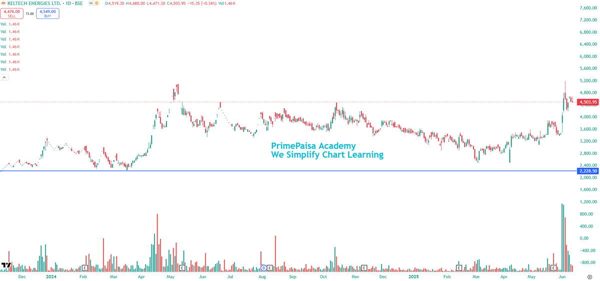 EyeOn_Trade's tweet photo. #Keltech Energies Ltd #KELENRG
Market Cap₹ 450 Cr.
Stock P/E 18.1
NO BUY SELL HOLD RECO!! https://t.co/RTjpf1HWQB