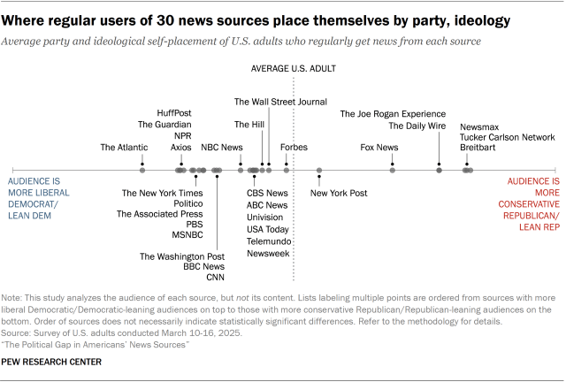 The political makeup of each news source’s regular news consumers pewresearch.org/journalism/202…