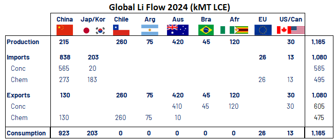 D_Jimenez_Sch's tweet photo. In 2024, 90% of Li extracted globally was consumed or "passes" through China (production + imports).
China mined less than 20% of all Li mined globally.

It makes clear why China Inc has such an interest to keep money losing operations running in order to keep an over supply and be able to buy the 70+ % LCE it buys from abroad at a low price.