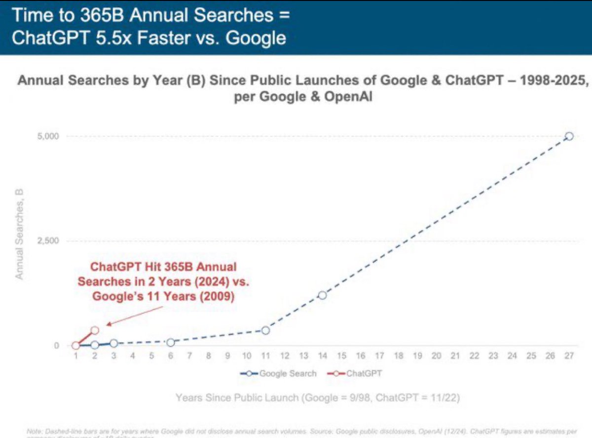 QuintenFrancois's tweet photo. ChatGPT hit 365 Billion searches in 2 years 

Something Google took 11 years to achieve 

You are not bullish enough on exponential growth https://t.co/nzxMQeIuzi