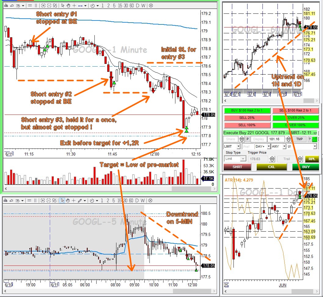 June 11, 2025 (wednesday) : +0,9R overall. I was short biased on AAPL, but couldn't enter properly.

And then <a href="/ParasJandwani/">Paras Jandwani</a> entered the chatroom, and I saw the light in the form of that nice GOOGL short trade !

 #BBTFamily