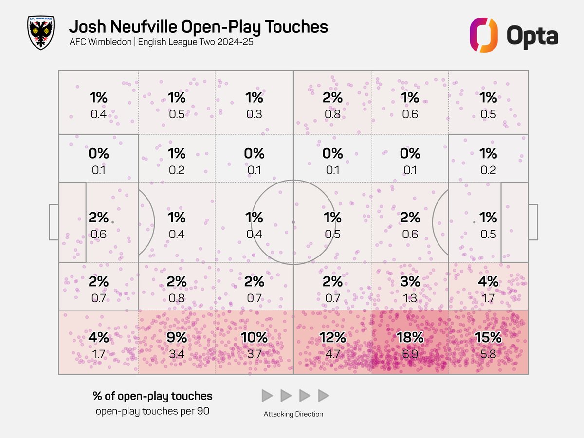 nathanevans94's tweet image. During the 2024-25 season, Josh Neufville was the only player across England's top four tiers to record:
35+ interceptions
40+ successful dribbles
50+ successful crosses
75+ tackles
Welcome to Valley Parade ⚽️ #bcafc #bantams