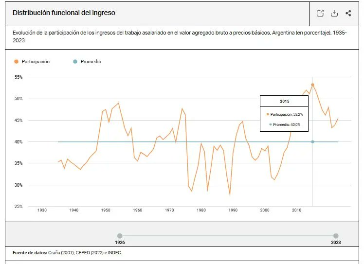 La historia argentina se plasma en esta línea que cambia bruscamente. Cuando sube, es que los asalariados captamos más de la riqueza que generamos. Cuando baja, los empleadores se están quedando con más. Vean las caídas, relacionen con gobiernos. No es tan difícil...